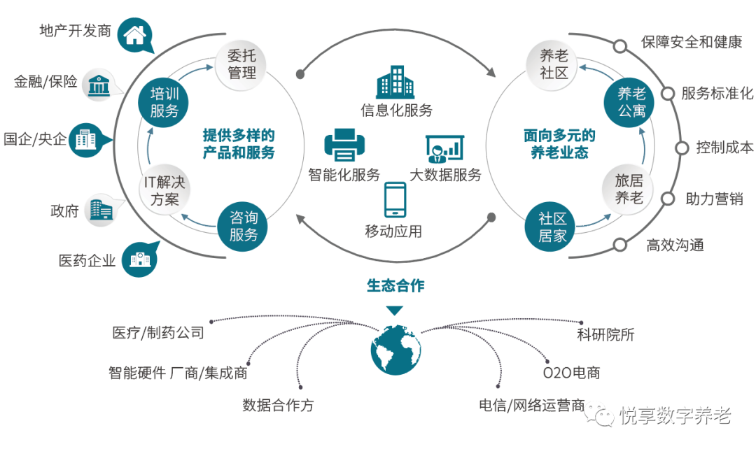 豪门国际数字 | 数字驱动健康 智慧赋能养老(图4)
