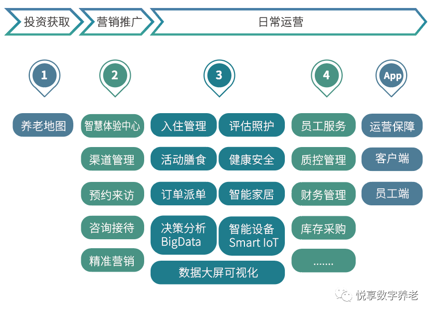豪门国际数字 | 数字驱动健康 智慧赋能养老(图8)